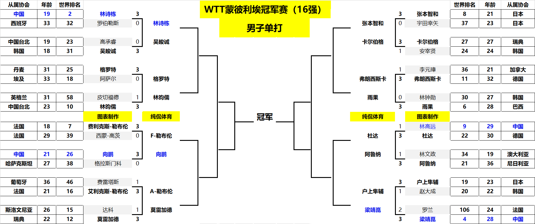 接应位次 接应位次